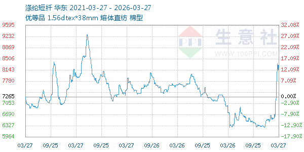 涤纶短纤走势图