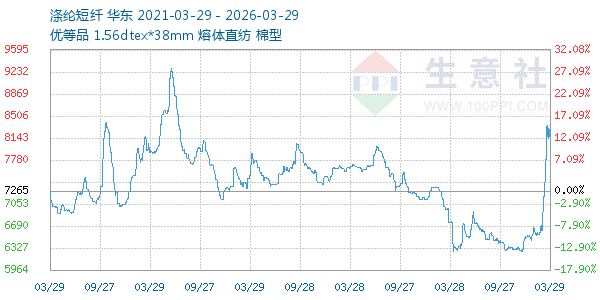 涤纶短纤走势图