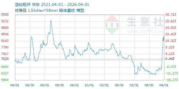 涤纶短纤走势图