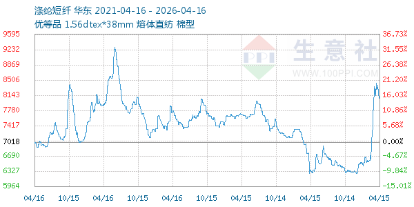 涤纶短纤走势图