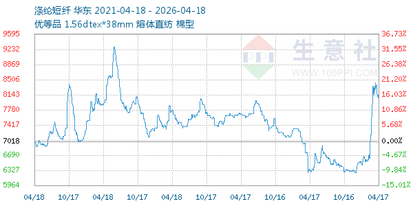 涤纶短纤走势图