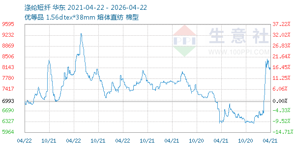 涤纶短纤走势图