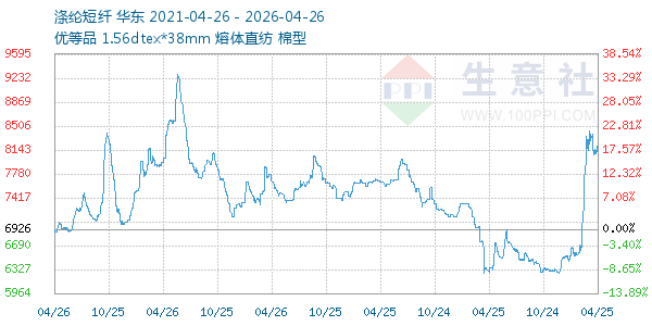 涤纶短纤走势图