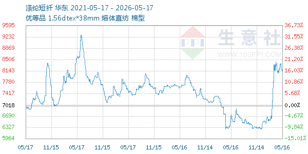 涤纶短纤走势图