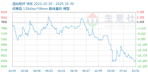 涤纶短纤走势图