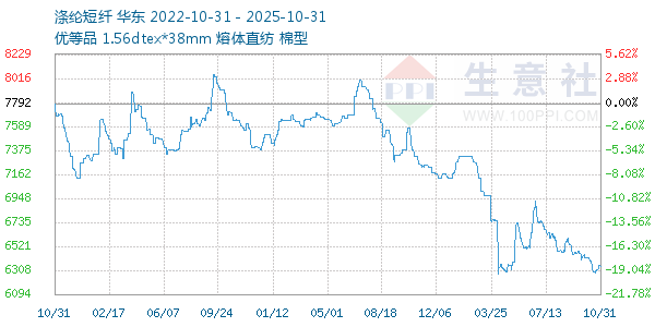 涤纶短纤走势图