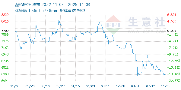 涤纶短纤走势图
