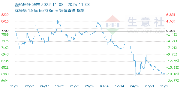 涤纶短纤走势图