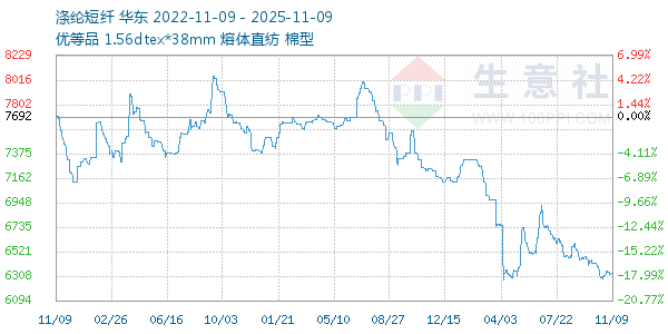 涤纶短纤走势图