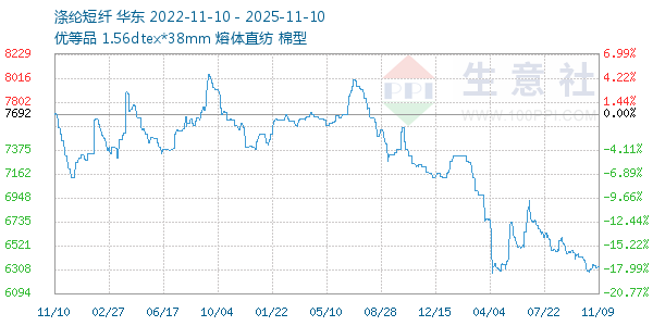 涤纶短纤走势图