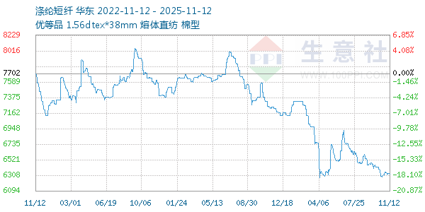 涤纶短纤走势图
