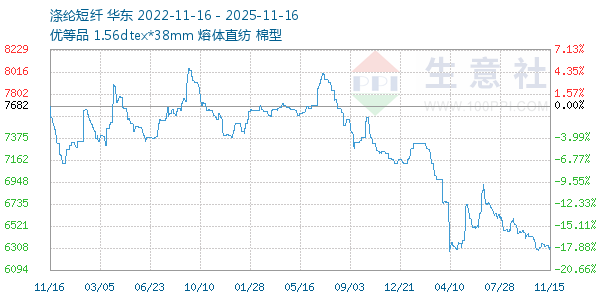 涤纶短纤走势图