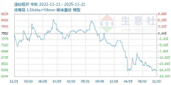 涤纶短纤走势图