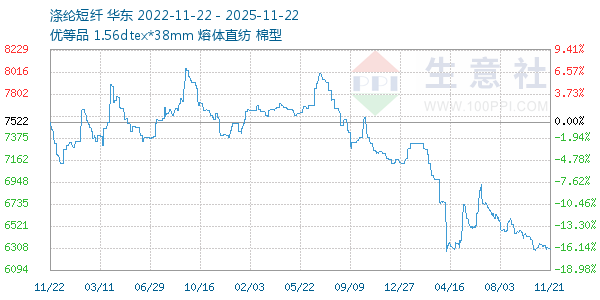 涤纶短纤走势图
