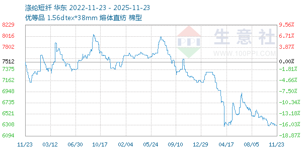 涤纶短纤走势图