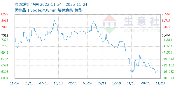 涤纶短纤走势图