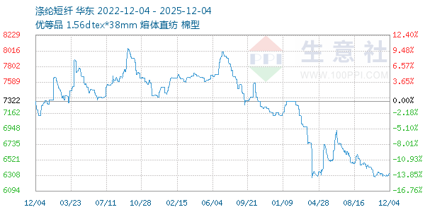 涤纶短纤走势图