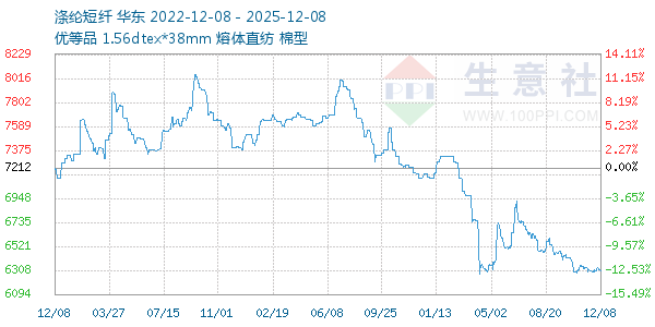 涤纶短纤走势图