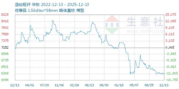 涤纶短纤走势图