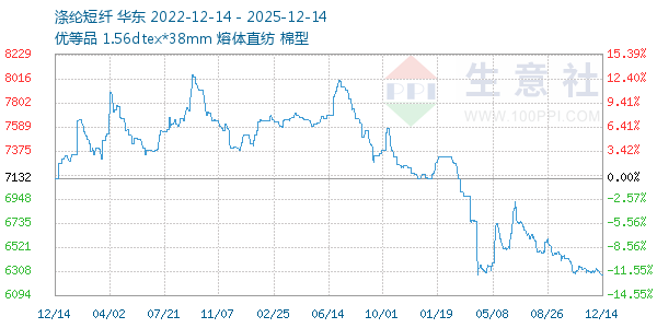 涤纶短纤走势图