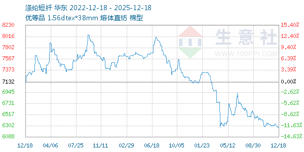 涤纶短纤走势图