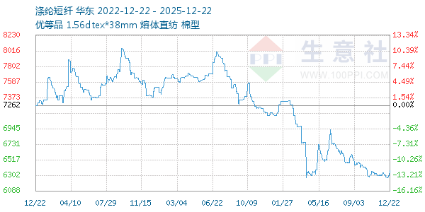 涤纶短纤走势图