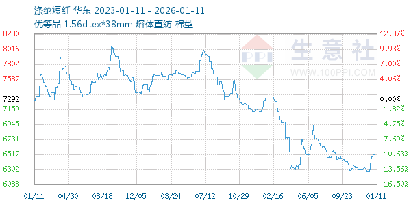 涤纶短纤走势图