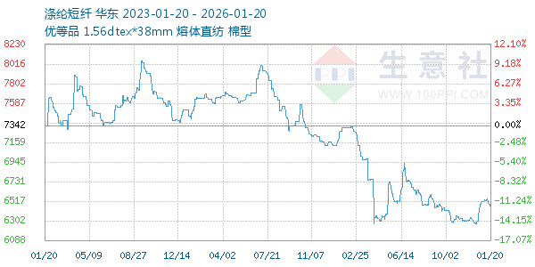 涤纶短纤走势图