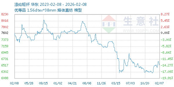 涤纶短纤走势图