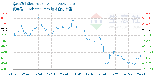 涤纶短纤走势图