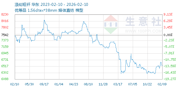 涤纶短纤走势图