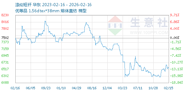涤纶短纤走势图