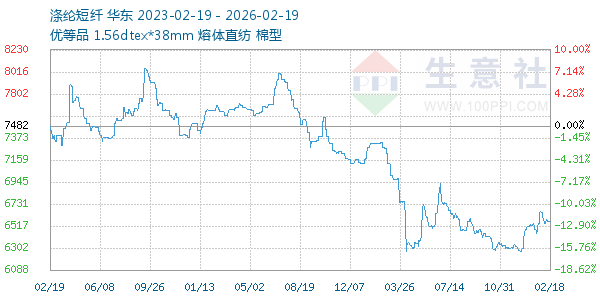 涤纶短纤走势图