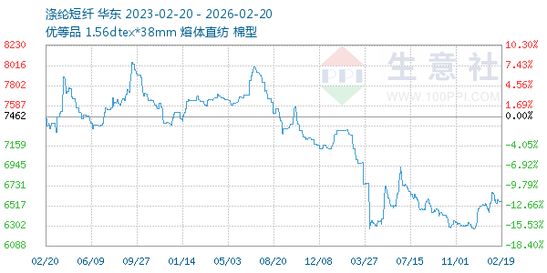 涤纶短纤走势图