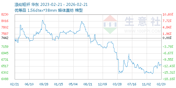 涤纶短纤走势图