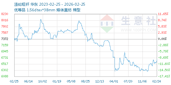 涤纶短纤走势图