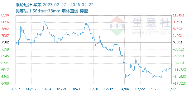 涤纶短纤走势图