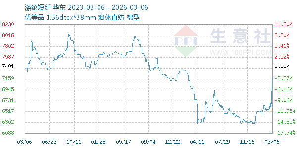 涤纶短纤走势图