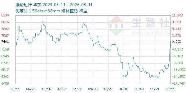 涤纶短纤走势图
