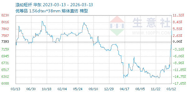 涤纶短纤走势图