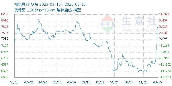 涤纶短纤走势图