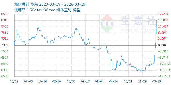 涤纶短纤走势图