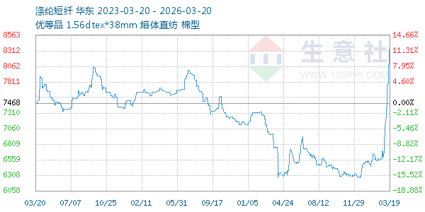 涤纶短纤走势图
