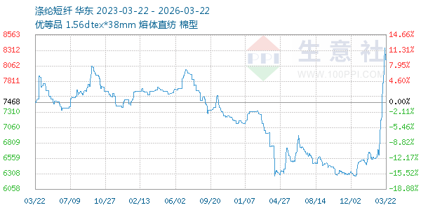 涤纶短纤走势图