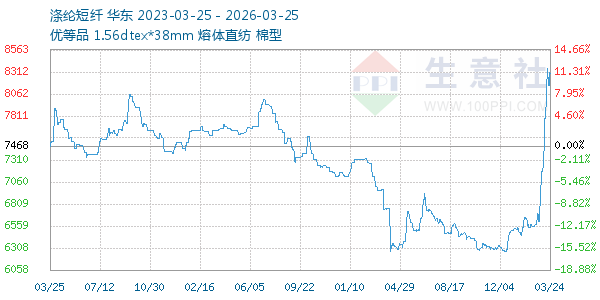 涤纶短纤走势图