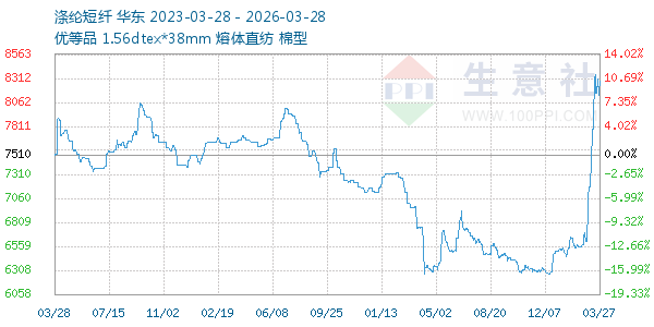 涤纶短纤走势图