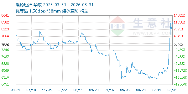 涤纶短纤走势图