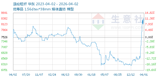 涤纶短纤走势图