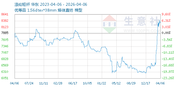 涤纶短纤走势图