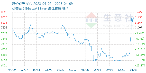 涤纶短纤走势图